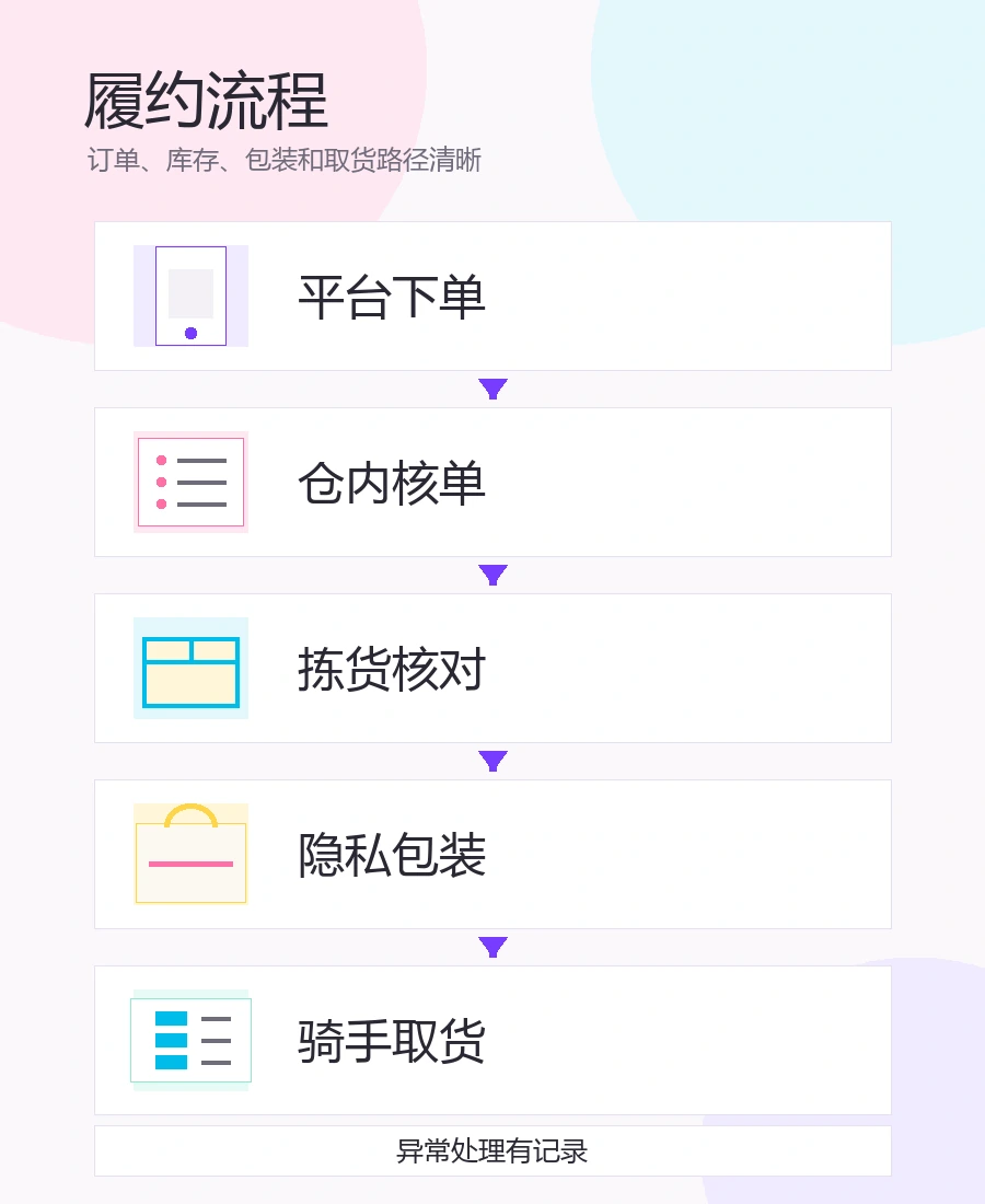 竖版即时零售履约流程示意图