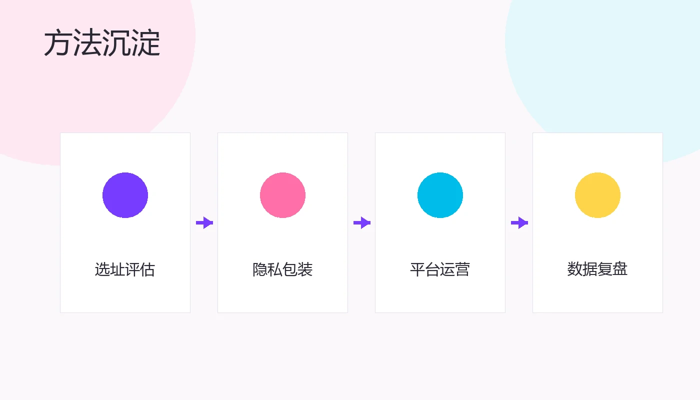 选址包装运营和复盘方法示意图