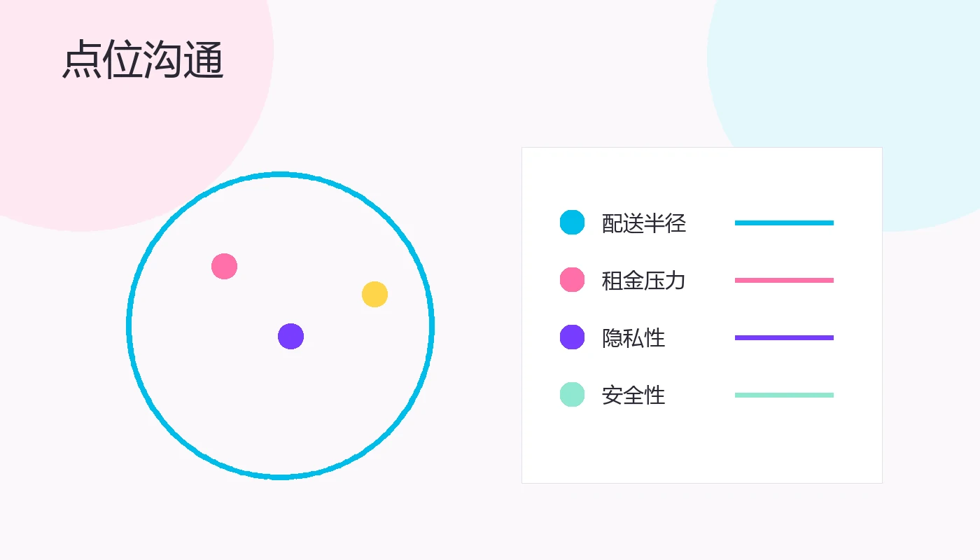 点位沟通与评估示意图