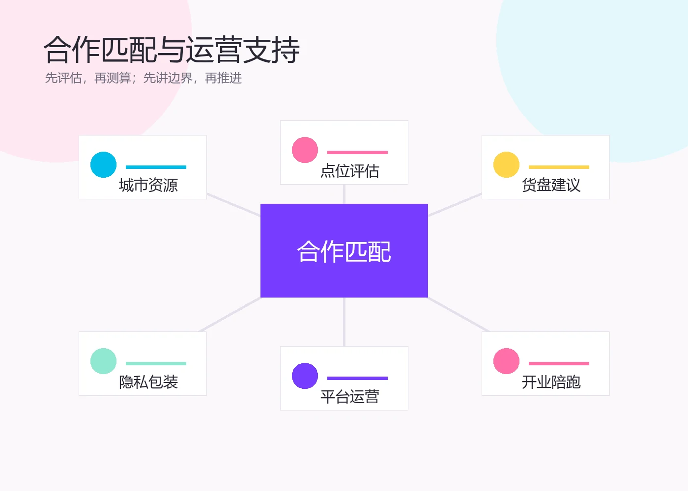 合作匹配与运营支持模块示意图